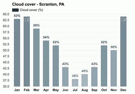 Yearly & Monthly weather - Scranton, PA