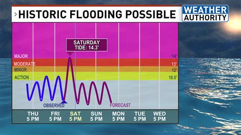 Historic coastal flooding, major damage possible along the Maine coast on Saturday