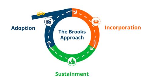 The Brooks Approach | The Brooks Group