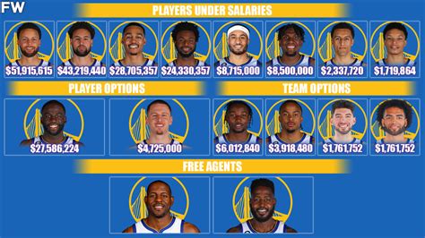 Golden State Warriors Salary Cap Breakdown For The 2023-24 NBA Season ...