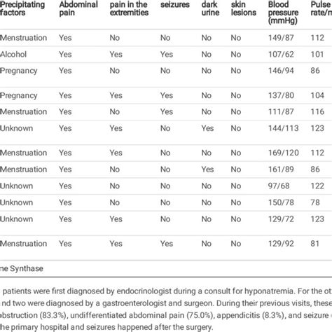 Clinical prole of the patients with acute hepatic porphyria | Download ...