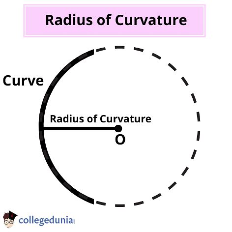 Radius of Curvature Formula: Applications & Solved Examples