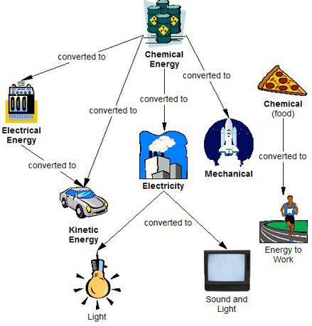 Energy Conversion | EGEE 102: Energy Conservation and Environmental Protection