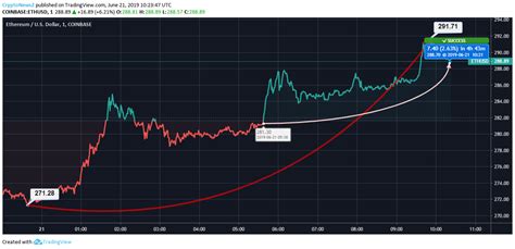 Ethereum (ETH) Records 2% Surge In The Last 5 Hours And Over 6% Surge ...