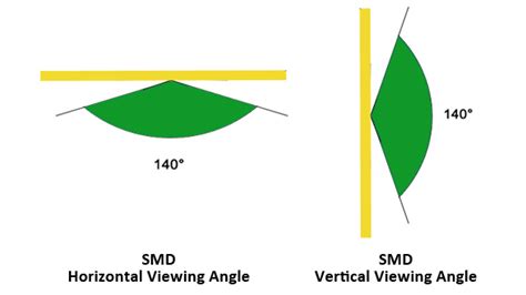 What is the viewing angle of SMD LEDs & DIP LEDs | LEDSOLUTION:LED ...