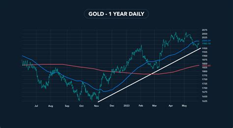 Latest Gold & Silver Market Developments: Into Q3 2023