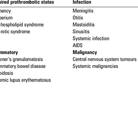 Risk and causative risk factors for CVST | Download Table