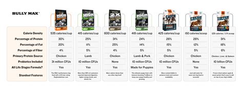 Bully Max Dog Food Comparison Chart - Bully Max