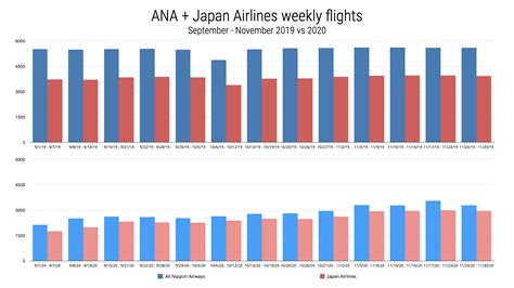 JAL vs ANA : comparaison des compagnies aériennes japonaises | Flightradar24 Blog | Wzrost