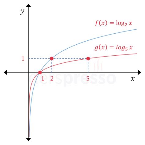 Logaritma Fonksiyonlarının Grafiği - Derspresso.com.tr