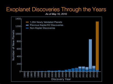 1,284 Exoplanets Found: NASA's Kepler Space Telescope Discovery in Pictures