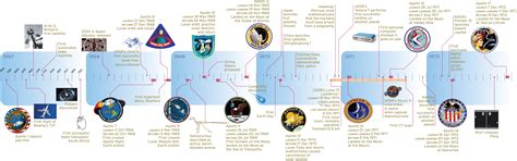 An Apollo timeline | The Planetary Society