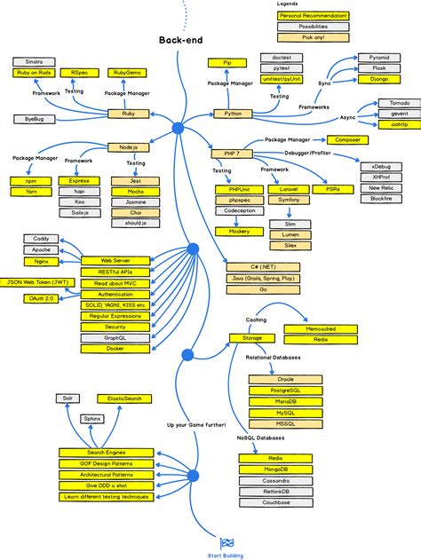 This Amazing chart shows a Web Development Roadmap for Beginners