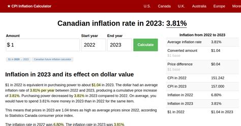 Inflation Rate in 2023 | Canada Inflation Calculator