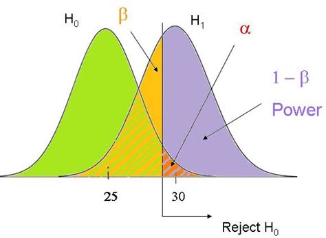 Confusing Statistical Terms #2: Alpha and Beta - The Analysis Factor