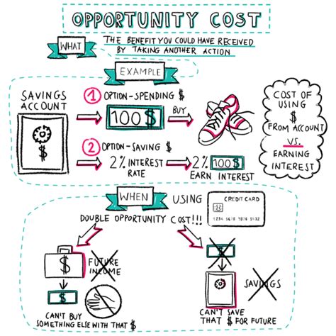 How to Calculate Opportunity Cost With Every Choice You Make