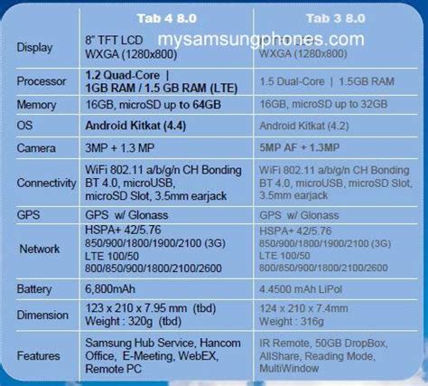 Purported upcoming Samsung Galaxy Tab 4 specs leaked ahead of launch - SoyaCincau