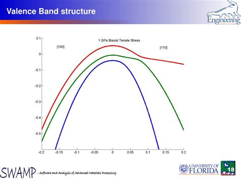 PPT - BULK Si (100) VALENCE BAND STRUCTURE UNDER STRAIN PowerPoint Presentation - ID:3195691