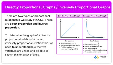 Directly / Inversely Proportional Graphs - GCSE Maths