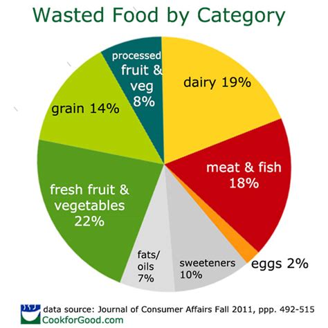 Climate Change and Food Waste