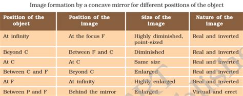 state the characteristics of image formed by concave mirror, concave lens, convex mirror and ...