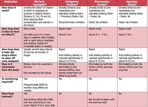 anticoagulants comparison chart - Google Search | Nursing study tips, Nursing school essential ...