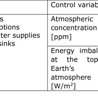 Planetary Boundaries for the Earth system 'Climate change'. The... | Download Scientific Diagram