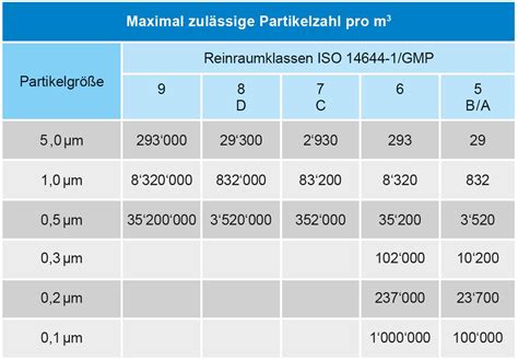 Cleanroom classes according to ISO 14644-1 and GMP