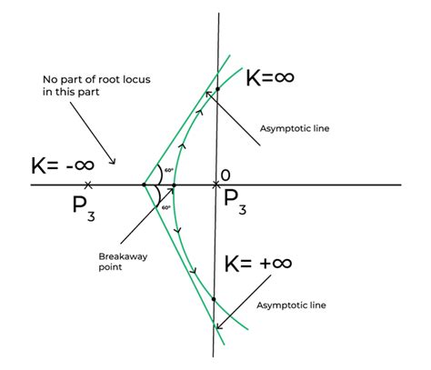 Control Systems - Root Locus - GeeksforGeeks