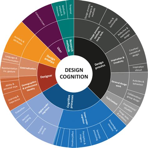 The design cognition landscape -distribution of focus across design ...