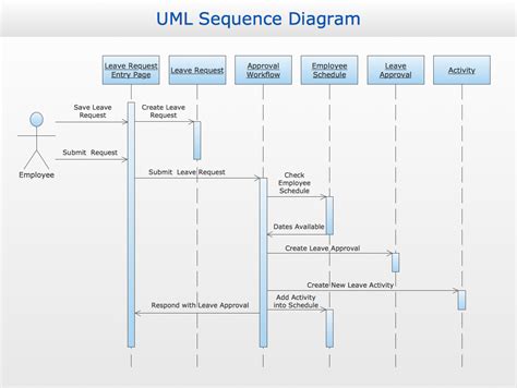 SEQUENCE DIAGRAM EXAMPLES - The Information and Communication Technology