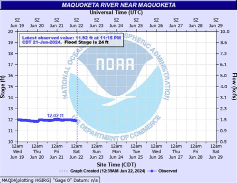 Maquoketa River Levels