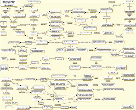 The French Revolution Concept Map