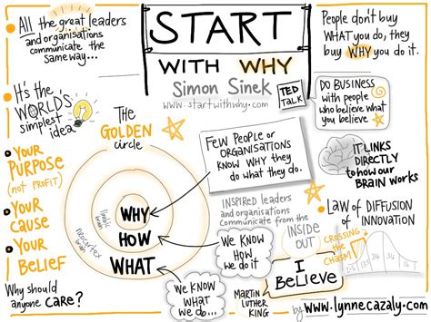 Simon Sinek: Start with Why | Tyche Leadership Consulting