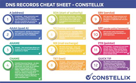 What is DNS records? Most Common DNS records? - DevOpsSchool.com