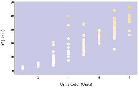 Frontiers | The Effect of Hydration on Urine Color Objectively Evaluated in CIE L*a*b* Color Space