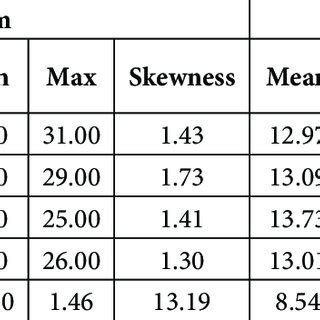 Descriptive Statistics of Alternate Hand Wall Toss Test at a Distance... | Download Scientific ...