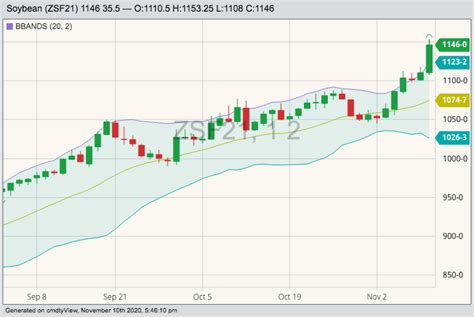 U.S. grains: Soybean futures surge again to new four-year high - Country Guide