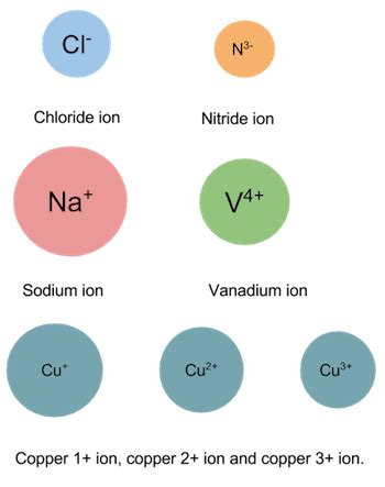 Monatomic Ions | Definition, Types & Examples - Lesson | Study.com