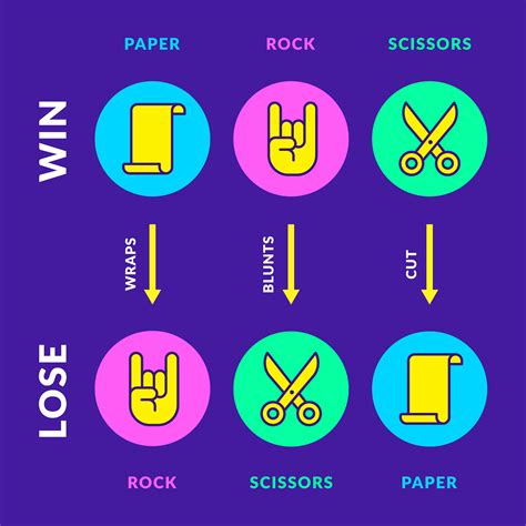 Rock Paper Scissors Hand Game Rules Design 833573 Vector Art at Vecteezy