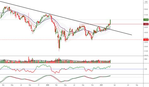 MO Stock Price and Chart — NYSE:MO — TradingView