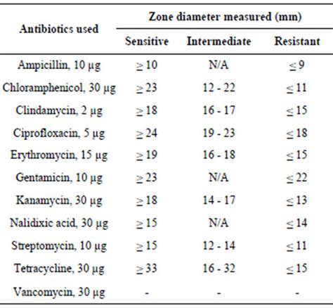 Antibiotic Sensitivity Chart: A Visual Reference of Charts | Chart Master