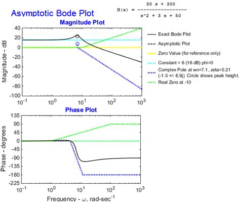 Bode Plot Example 5 - Erik Cheever