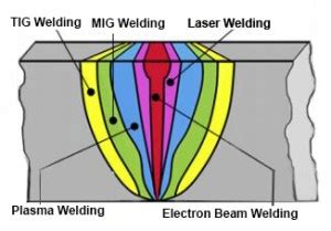 Electron Beam Welding Meaning, Principle, Applications and Advantages