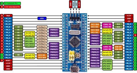 Pinout Stm32c