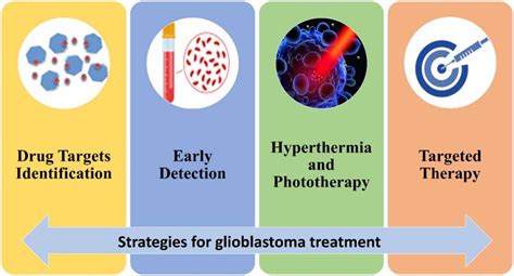 Strategies in the treatment of GBM. | Download Scientific Diagram