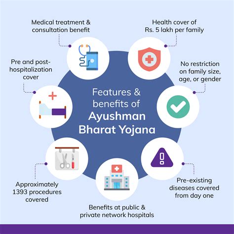 Ayushman Bharat Yojana: Transforming Healthcare in India (PMJAY)