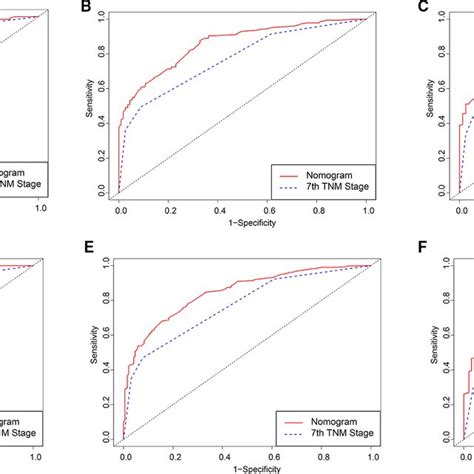 ROC curve of the Nomogram and 7th TNM Stage in prediction of prognosis... | Download Scientific ...