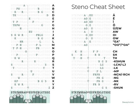 Steno Cheat Sheet, Paper Tape-Style : r/Plover