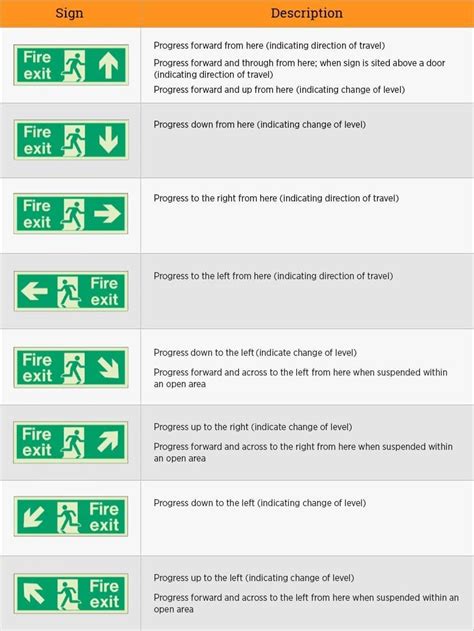 Final fire exit sign, over door. - Fire Risk Assessments - Safelincs ...